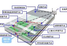 物联网技术在智慧农业中的应用及发展模式创新-社科在线