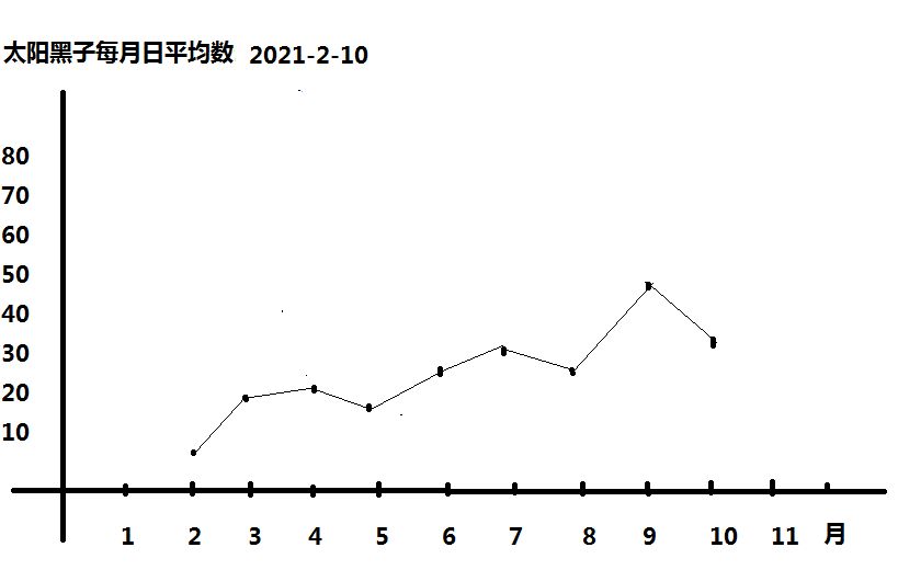 2021年2-10月太阳黑子每月日平均数2.png