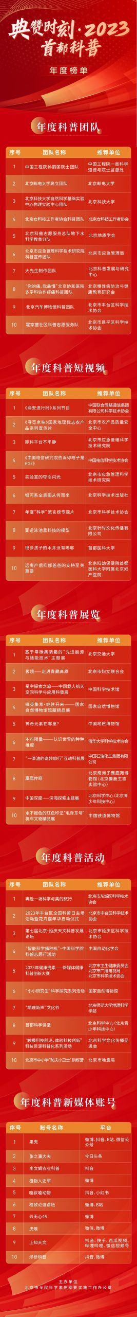 “典赞时刻·2023首都科普”年度榜单,正式发布!-社科在线
