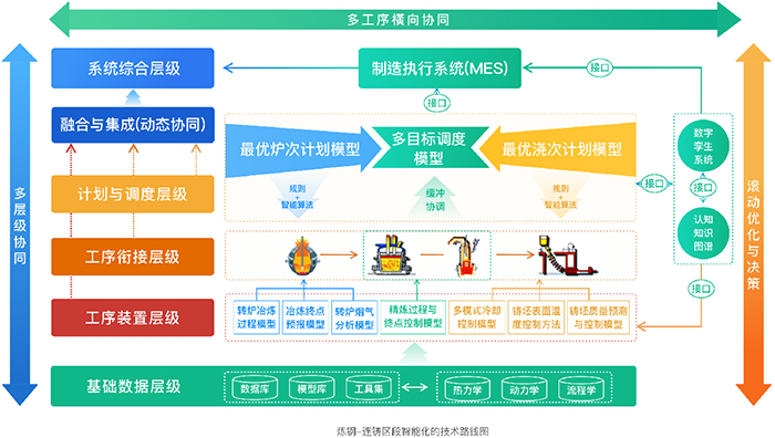 探索钢铁工业智能化转型新路-社科在线