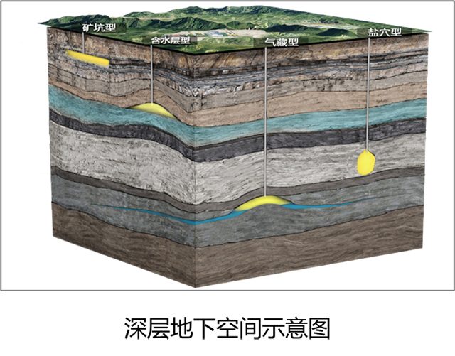 加快地下空间综合利用，打造天地空能源智能网-社科在线