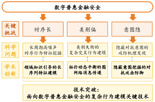 三大技术突破“护航”网络行为驱动的数字普惠金融风控-社科在线