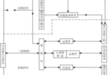 钱学森：系统工程与系统科学的体系-社科在线