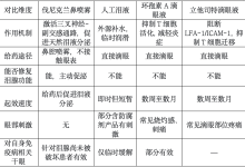 干眼症处方药对比:伐尼克兰鼻喷雾的优势在哪里-社科在线