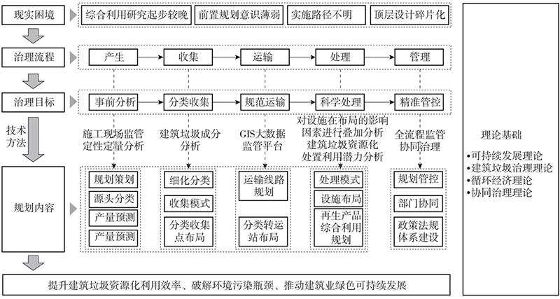 城市更新中,拆除的建筑垃圾何去何从?-社科在线