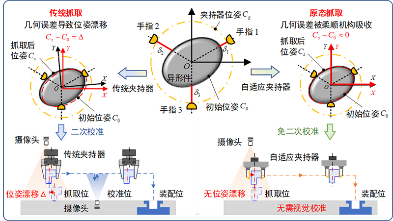 机器人原态稳定抓取:从“抓得住”到“放得准”-社科在线
